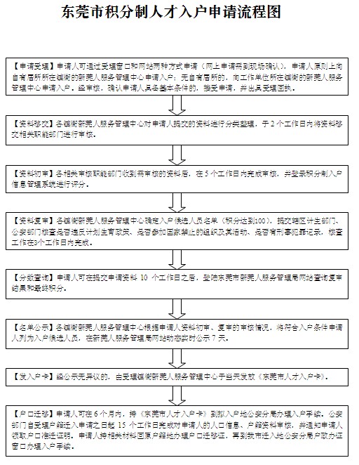 2014年東莞市積分制人才入戶申請流程