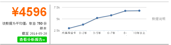 服裝設計師就業(yè)前景